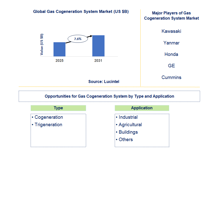 Gas Cogeneration System Market Trends and Forecast